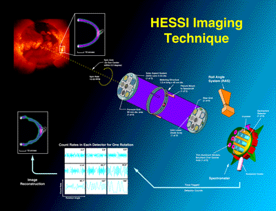 HESSI Imaging Technique