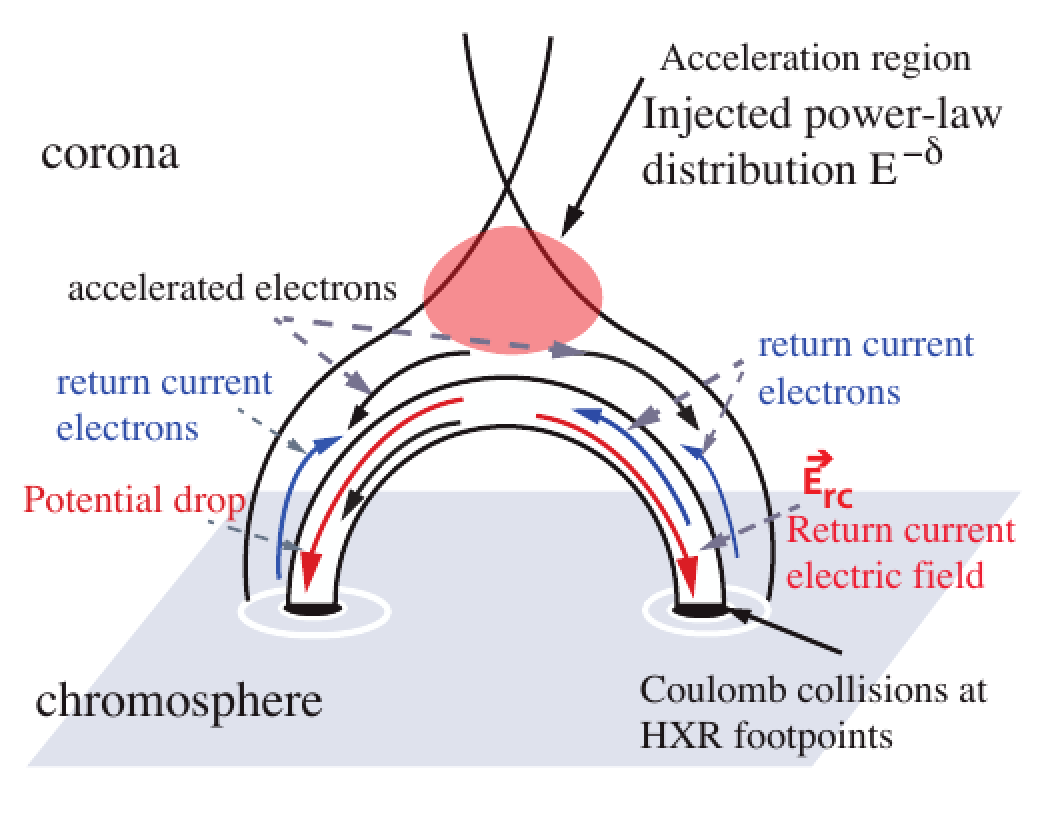 Return current collisional thick target model