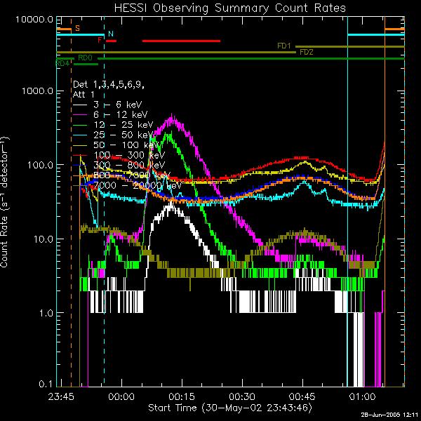 Flare Start time Peak End Dur Peak Total Energy X Pos Y