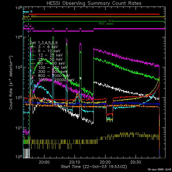 Flare Start time Peak End Dur Peak Total Energy X Pos Y