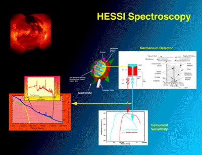 HESSI Spectroscopy