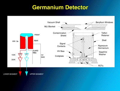 Germanium Detector
