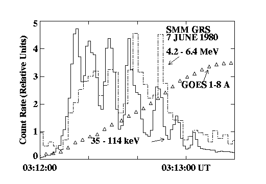 Time profiles for a flare