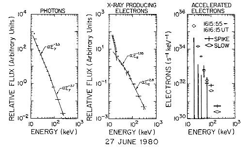 High Res. X-ray spectrum for 27 June 1980 flare