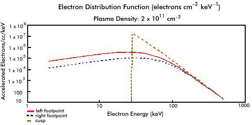 Electron Distribution Function